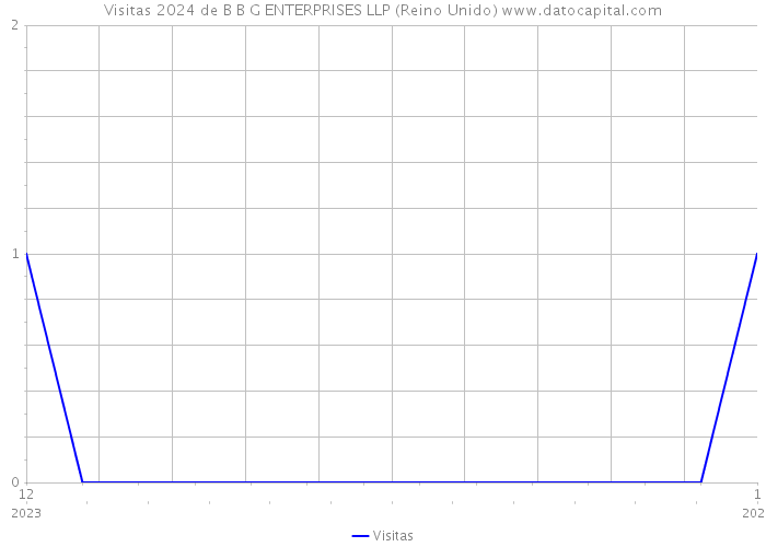 Visitas 2024 de B B G ENTERPRISES LLP (Reino Unido) 