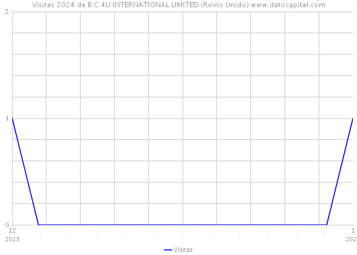 Visitas 2024 de B C 4U INTERNATIONAL LIMITED (Reino Unido) 