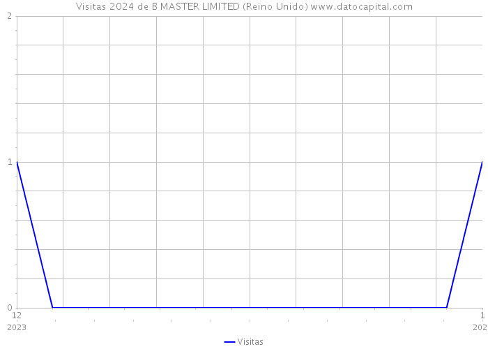 Visitas 2024 de B MASTER LIMITED (Reino Unido) 