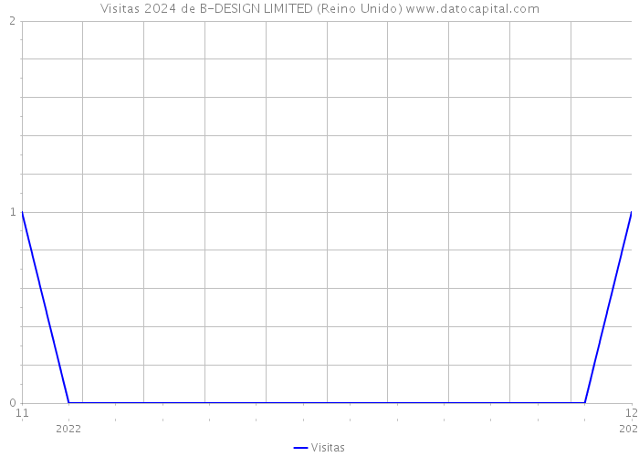 Visitas 2024 de B-DESIGN LIMITED (Reino Unido) 