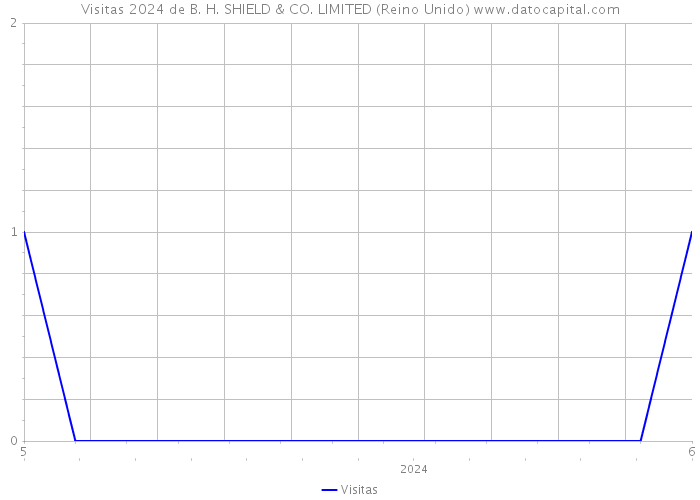 Visitas 2024 de B. H. SHIELD & CO. LIMITED (Reino Unido) 