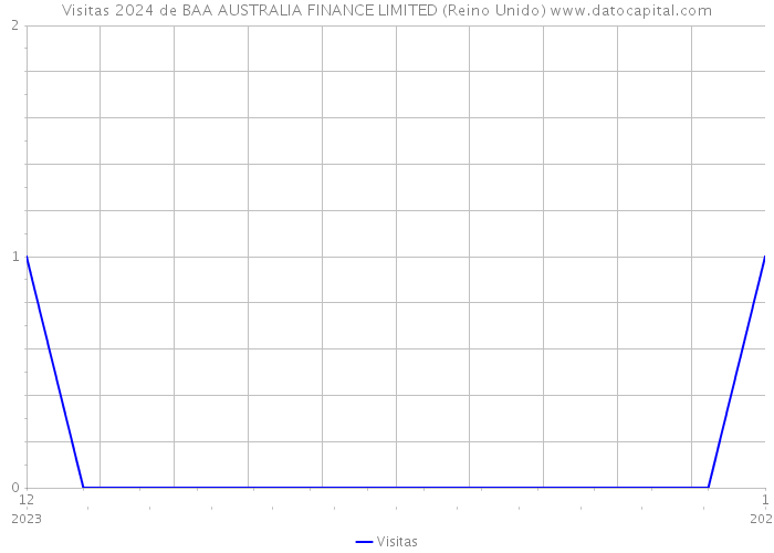 Visitas 2024 de BAA AUSTRALIA FINANCE LIMITED (Reino Unido) 