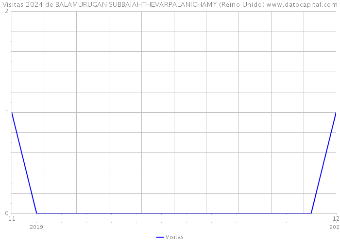 Visitas 2024 de BALAMURUGAN SUBBAIAHTHEVARPALANICHAMY (Reino Unido) 