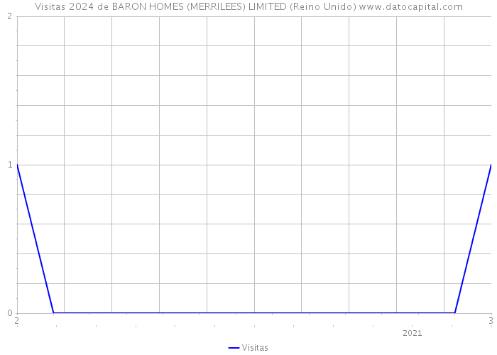 Visitas 2024 de BARON HOMES (MERRILEES) LIMITED (Reino Unido) 