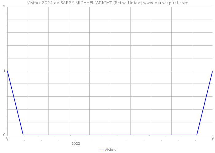 Visitas 2024 de BARRY MICHAEL WRIGHT (Reino Unido) 