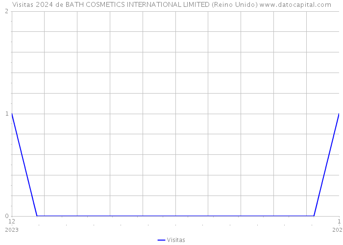 Visitas 2024 de BATH COSMETICS INTERNATIONAL LIMITED (Reino Unido) 