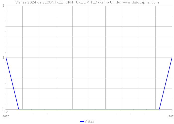 Visitas 2024 de BECONTREE FURNITURE LIMITED (Reino Unido) 