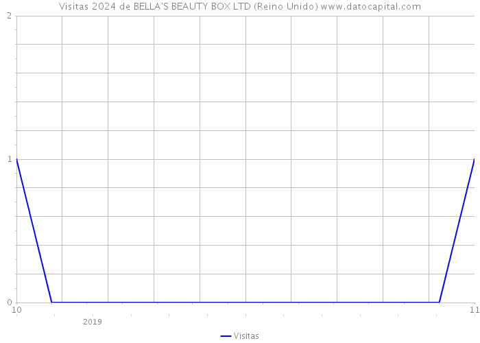 Visitas 2024 de BELLA'S BEAUTY BOX LTD (Reino Unido) 