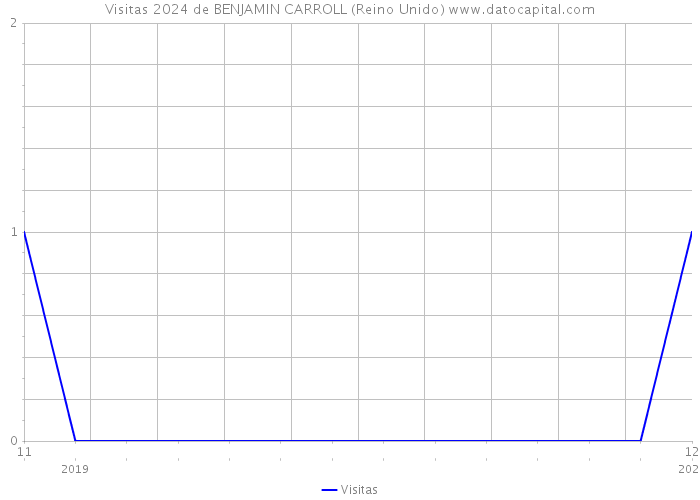 Visitas 2024 de BENJAMIN CARROLL (Reino Unido) 