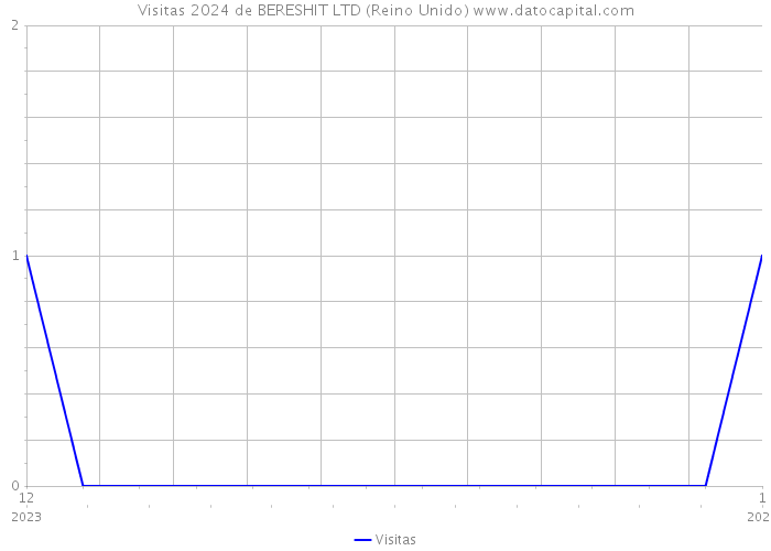 Visitas 2024 de BERESHIT LTD (Reino Unido) 