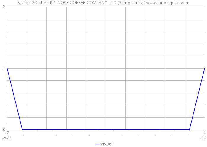 Visitas 2024 de BIG NOSE COFFEE COMPANY LTD (Reino Unido) 