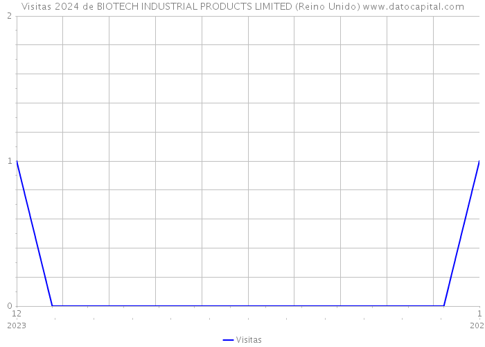 Visitas 2024 de BIOTECH INDUSTRIAL PRODUCTS LIMITED (Reino Unido) 