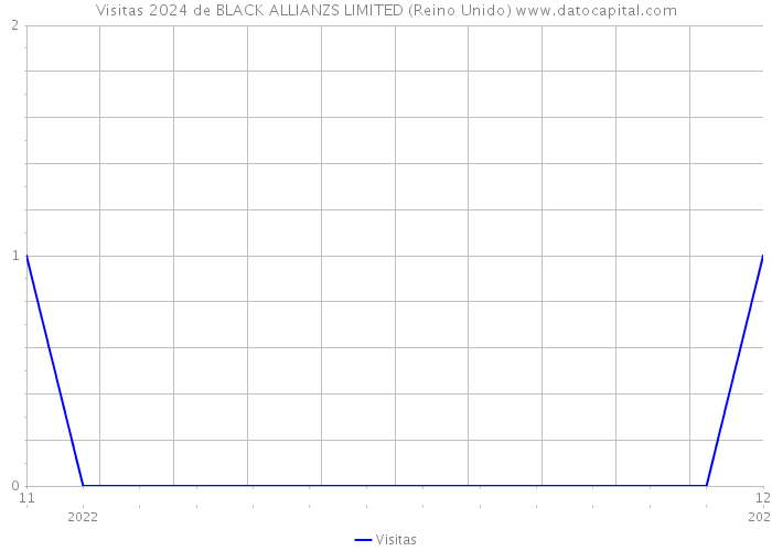 Visitas 2024 de BLACK ALLIANZS LIMITED (Reino Unido) 