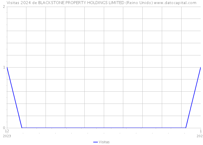 Visitas 2024 de BLACKSTONE PROPERTY HOLDINGS LIMITED (Reino Unido) 