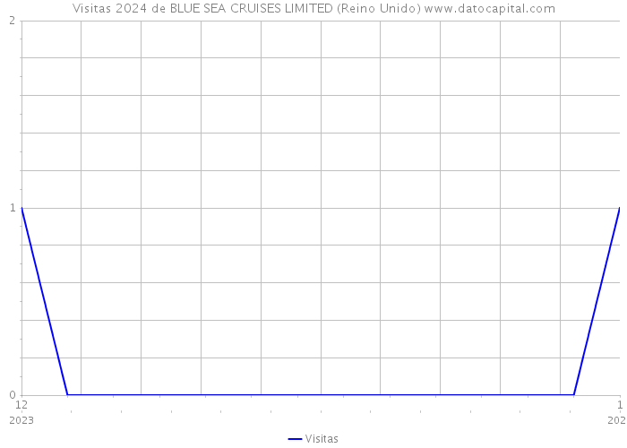 Visitas 2024 de BLUE SEA CRUISES LIMITED (Reino Unido) 