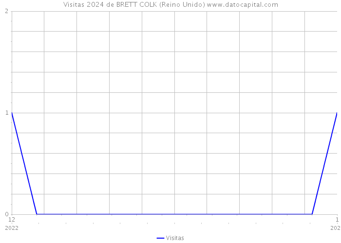 Visitas 2024 de BRETT COLK (Reino Unido) 