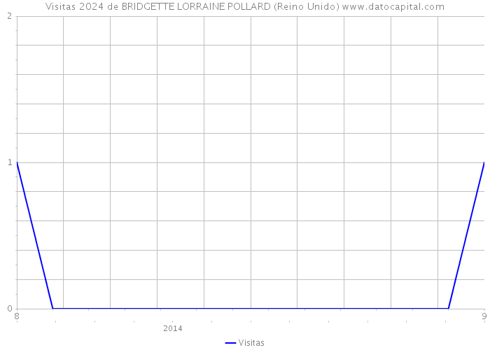 Visitas 2024 de BRIDGETTE LORRAINE POLLARD (Reino Unido) 