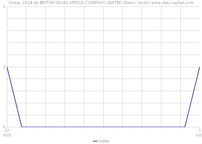 Visitas 2024 de BRITISH SAUDI AFRICA COMPANY LIMITED (Reino Unido) 