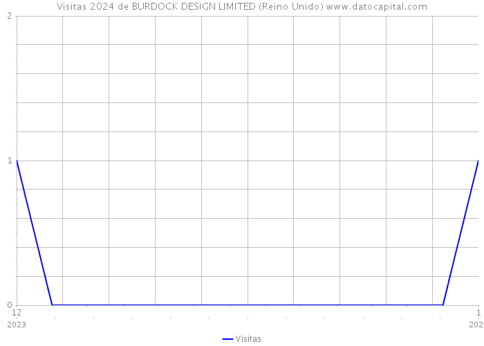 Visitas 2024 de BURDOCK DESIGN LIMITED (Reino Unido) 