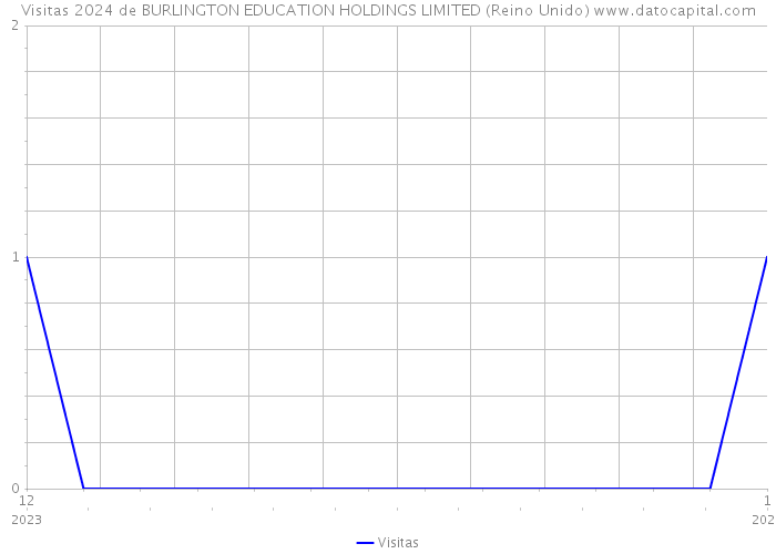 Visitas 2024 de BURLINGTON EDUCATION HOLDINGS LIMITED (Reino Unido) 