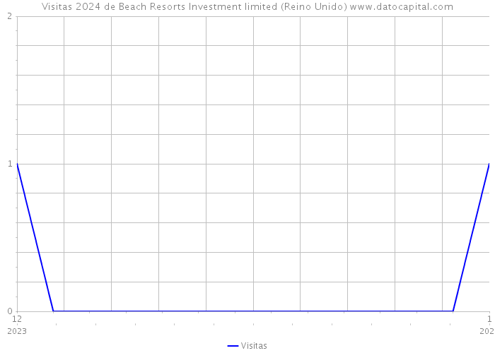 Visitas 2024 de Beach Resorts Investment limited (Reino Unido) 