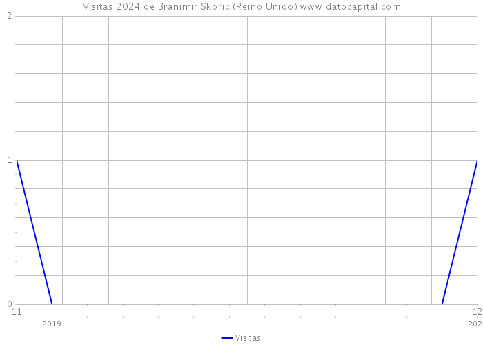 Visitas 2024 de Branimir Skoric (Reino Unido) 