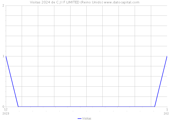 Visitas 2024 de C J I F LIMITED (Reino Unido) 