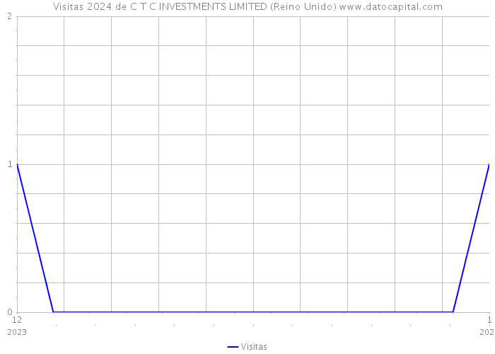 Visitas 2024 de C T C INVESTMENTS LIMITED (Reino Unido) 