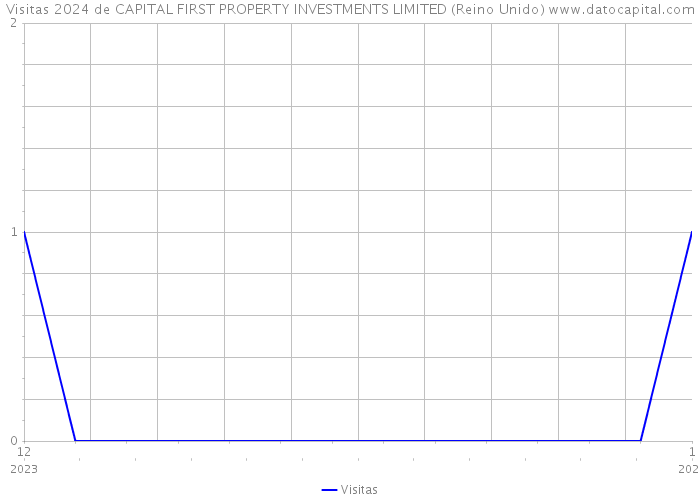 Visitas 2024 de CAPITAL FIRST PROPERTY INVESTMENTS LIMITED (Reino Unido) 