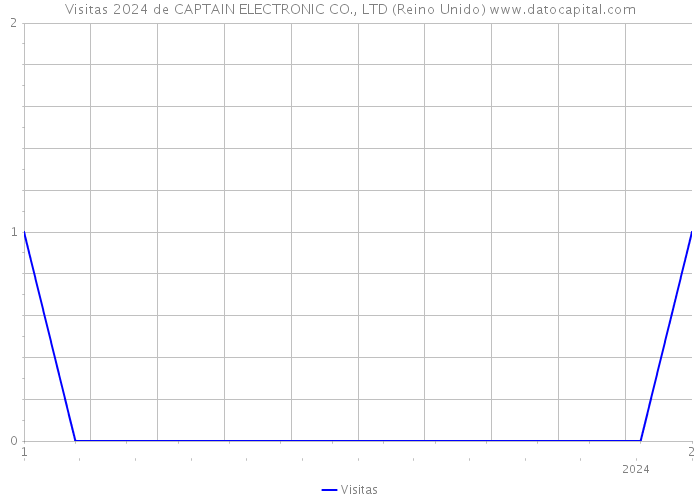 Visitas 2024 de CAPTAIN ELECTRONIC CO., LTD (Reino Unido) 