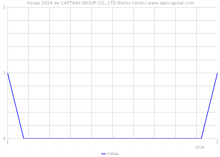 Visitas 2024 de CAPTAIN GROUP CO., LTD (Reino Unido) 