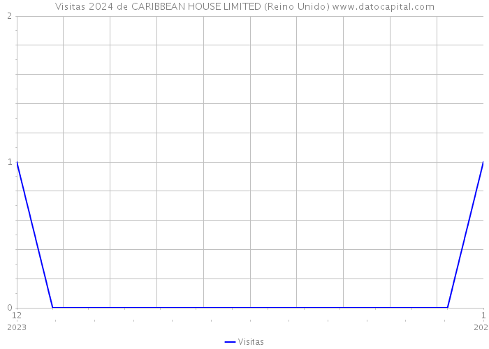 Visitas 2024 de CARIBBEAN HOUSE LIMITED (Reino Unido) 