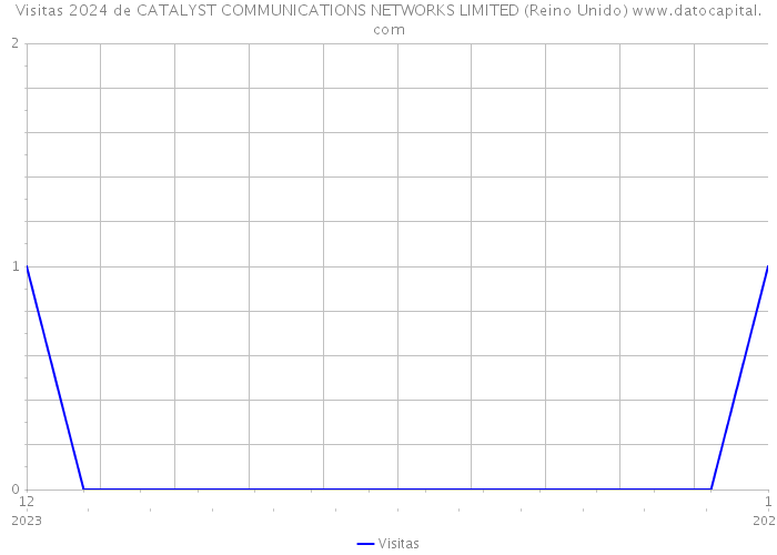 Visitas 2024 de CATALYST COMMUNICATIONS NETWORKS LIMITED (Reino Unido) 