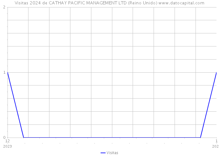 Visitas 2024 de CATHAY PACIFIC MANAGEMENT LTD (Reino Unido) 