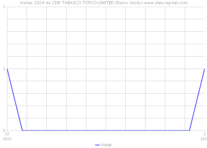 Visitas 2024 de CDR TABASCO TOPCO LIMITED (Reino Unido) 