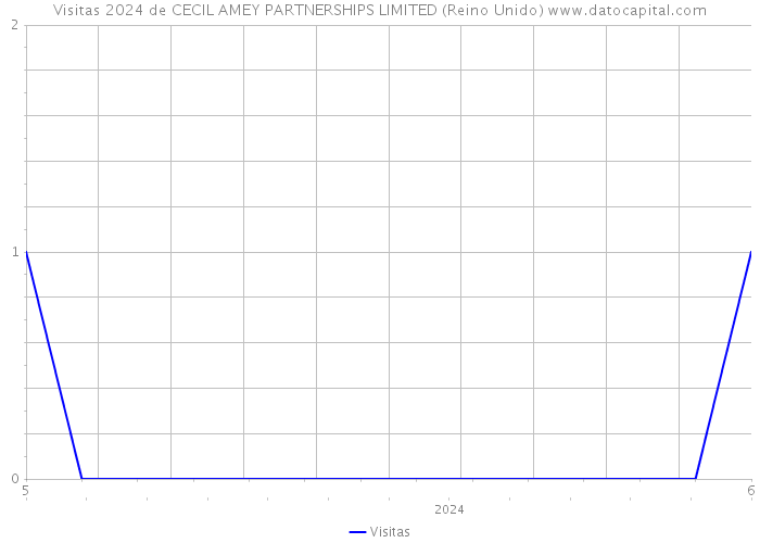 Visitas 2024 de CECIL AMEY PARTNERSHIPS LIMITED (Reino Unido) 