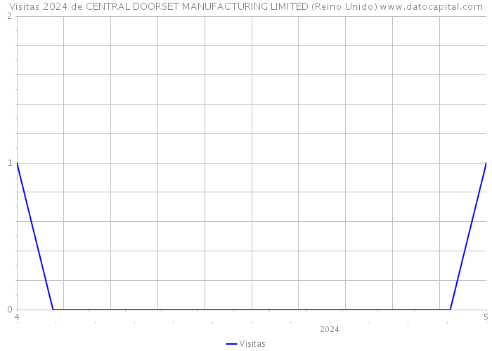 Visitas 2024 de CENTRAL DOORSET MANUFACTURING LIMITED (Reino Unido) 