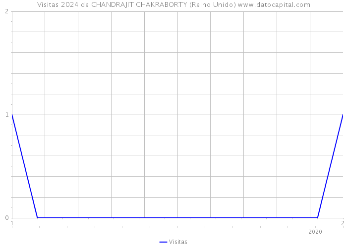 Visitas 2024 de CHANDRAJIT CHAKRABORTY (Reino Unido) 