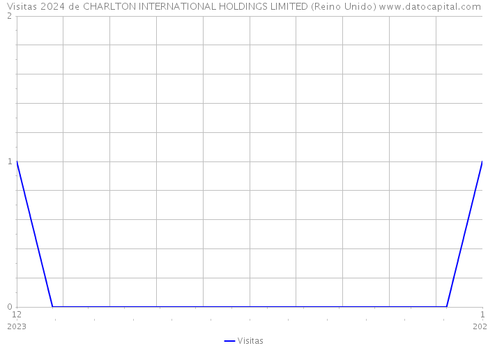 Visitas 2024 de CHARLTON INTERNATIONAL HOLDINGS LIMITED (Reino Unido) 
