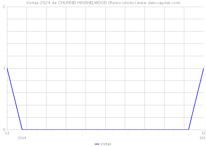 Visitas 2024 de CHUNNEI HINSHELWOOD (Reino Unido) 