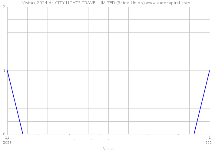 Visitas 2024 de CITY LIGHTS TRAVEL LIMITED (Reino Unido) 