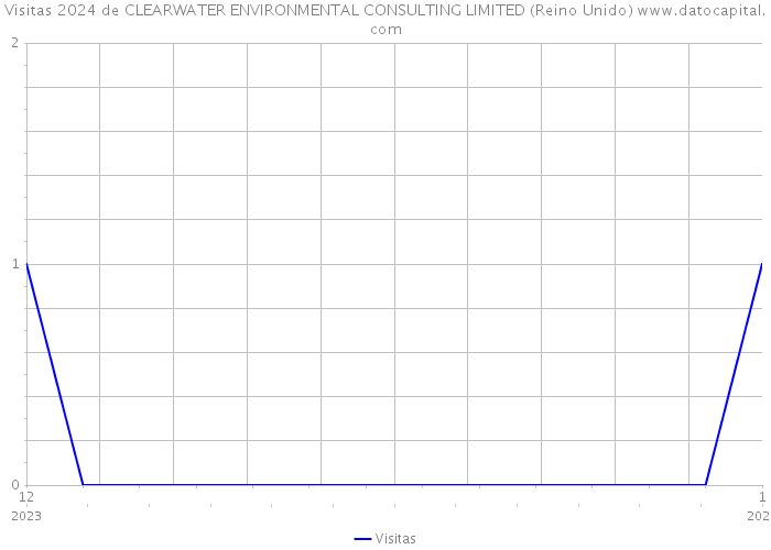 Visitas 2024 de CLEARWATER ENVIRONMENTAL CONSULTING LIMITED (Reino Unido) 