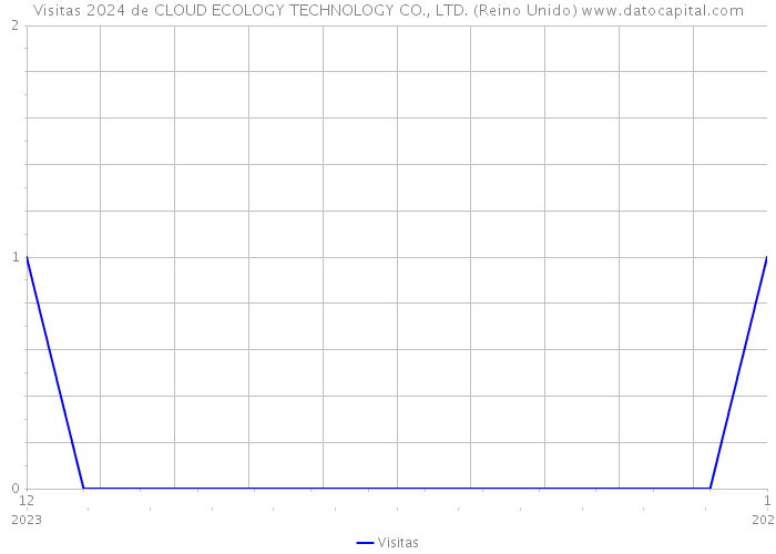 Visitas 2024 de CLOUD ECOLOGY TECHNOLOGY CO., LTD. (Reino Unido) 