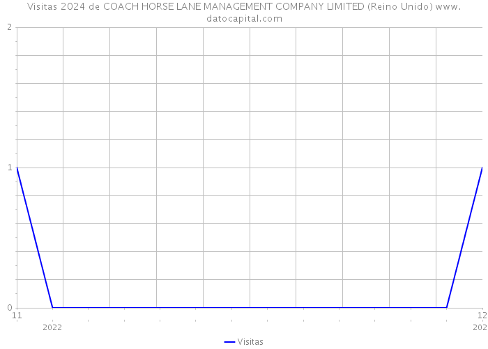 Visitas 2024 de COACH HORSE LANE MANAGEMENT COMPANY LIMITED (Reino Unido) 