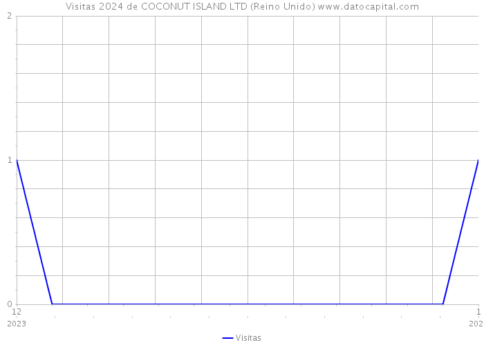 Visitas 2024 de COCONUT ISLAND LTD (Reino Unido) 