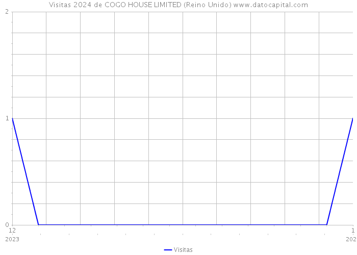 Visitas 2024 de COGO HOUSE LIMITED (Reino Unido) 