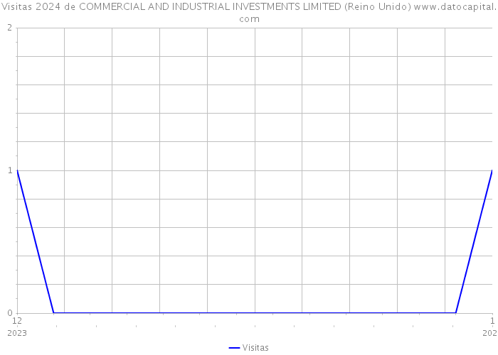 Visitas 2024 de COMMERCIAL AND INDUSTRIAL INVESTMENTS LIMITED (Reino Unido) 