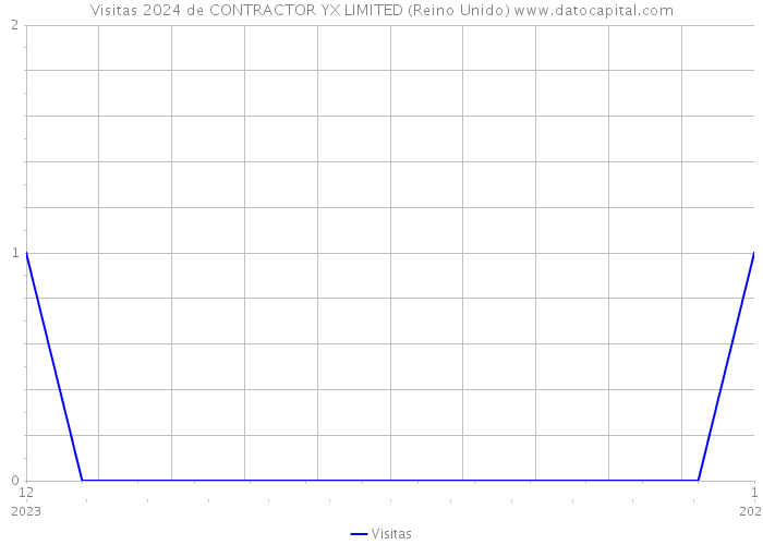 Visitas 2024 de CONTRACTOR YX LIMITED (Reino Unido) 