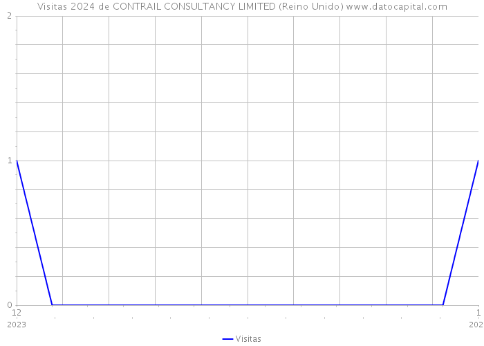 Visitas 2024 de CONTRAIL CONSULTANCY LIMITED (Reino Unido) 