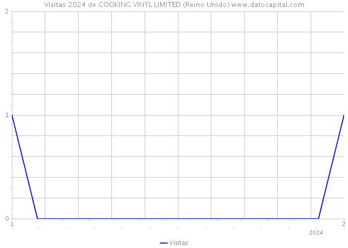Visitas 2024 de COOKING VINYL LIMITED (Reino Unido) 